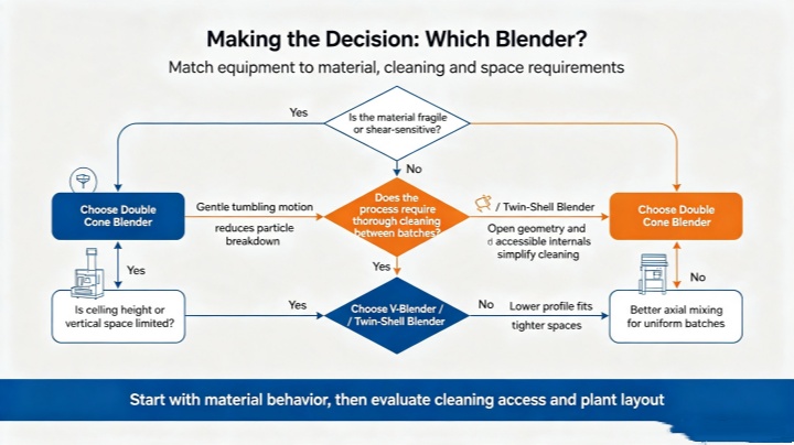 Decision flowchart for selecting between a double cone blender and a V-blender based on material characteristics and facility constraints.