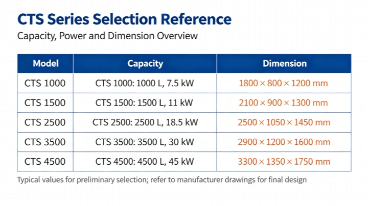 Technical specification table for twin shaft paddle mixer models CTS 1000 to CTS 4500 with capacity and power options